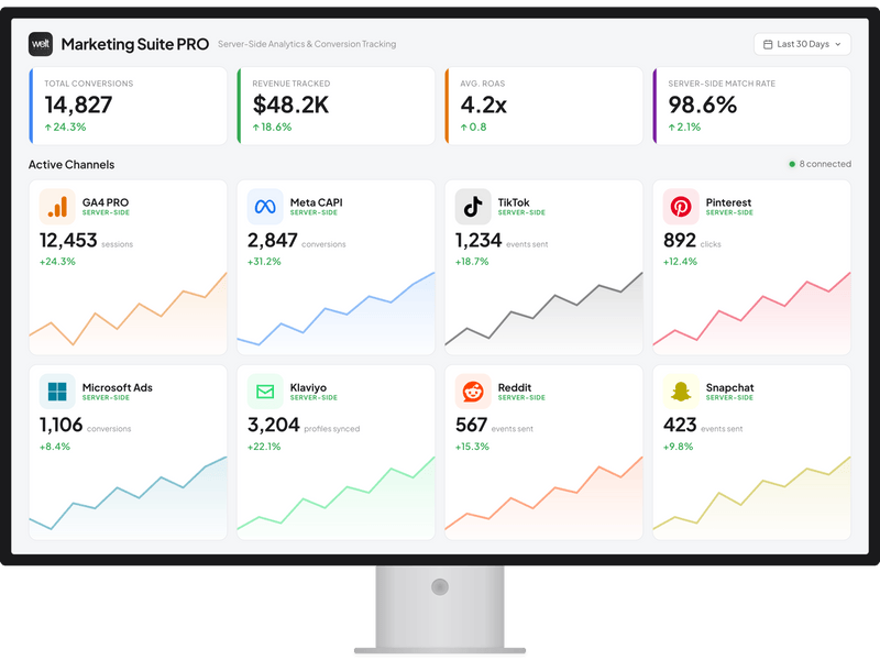 Magento 2 Google Analytics & Social Marketing Suite PRO