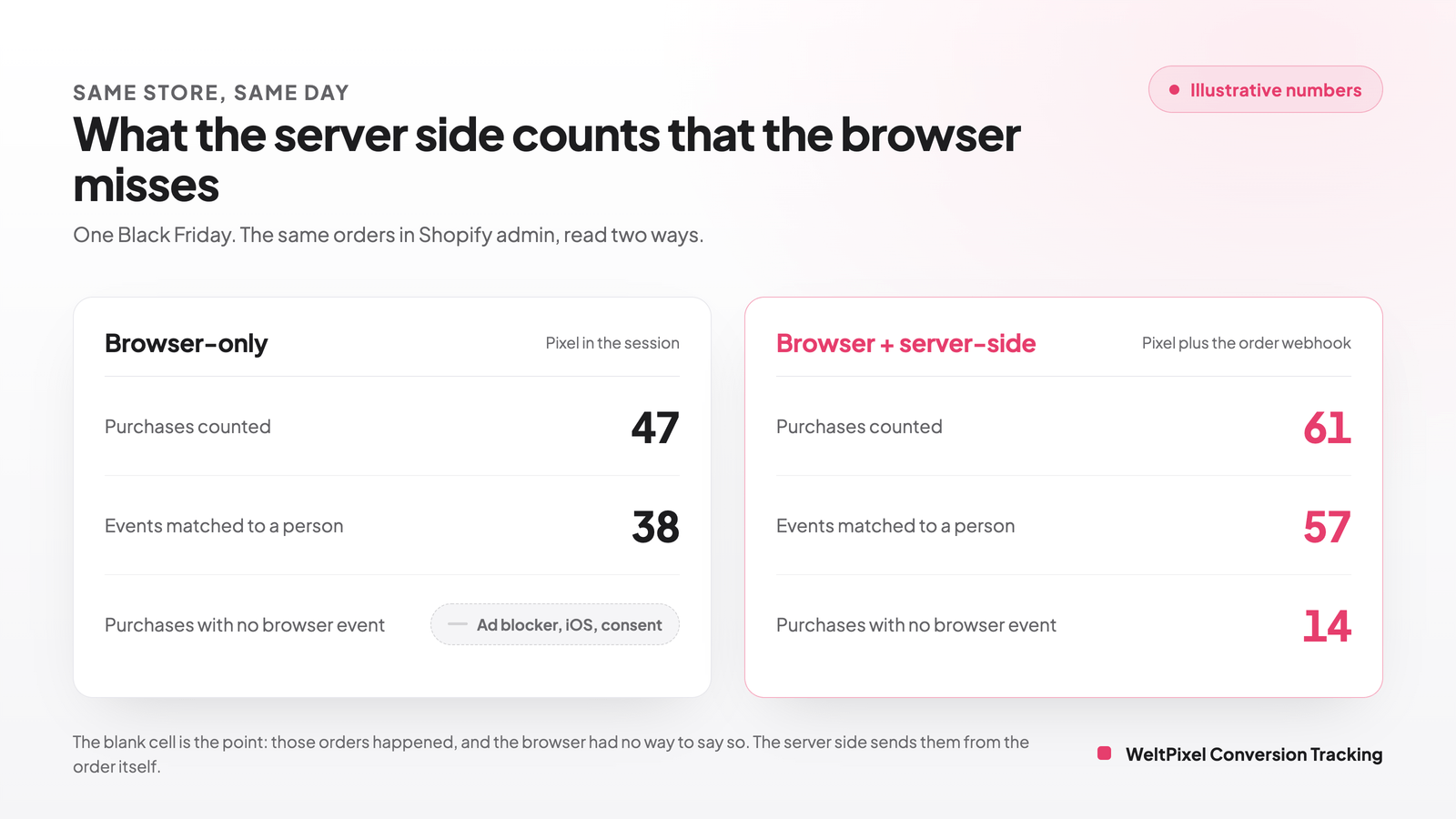Two panels for the same store on the same day. The browser-only panel counts 47 purchases and 38 matched events, with a blank cell for purchases that had no browser event. The browser plus server-side panel counts 61 purchases, 57 matched events and 14 purchases with no browser event.
