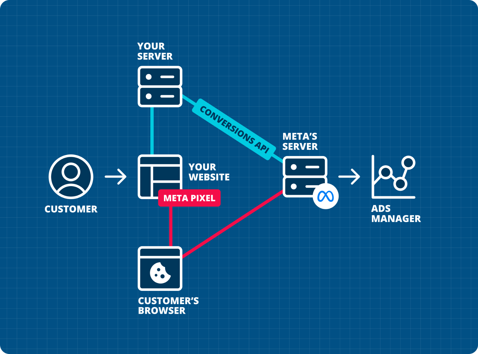 Meta Pixel Conversions API Diagram