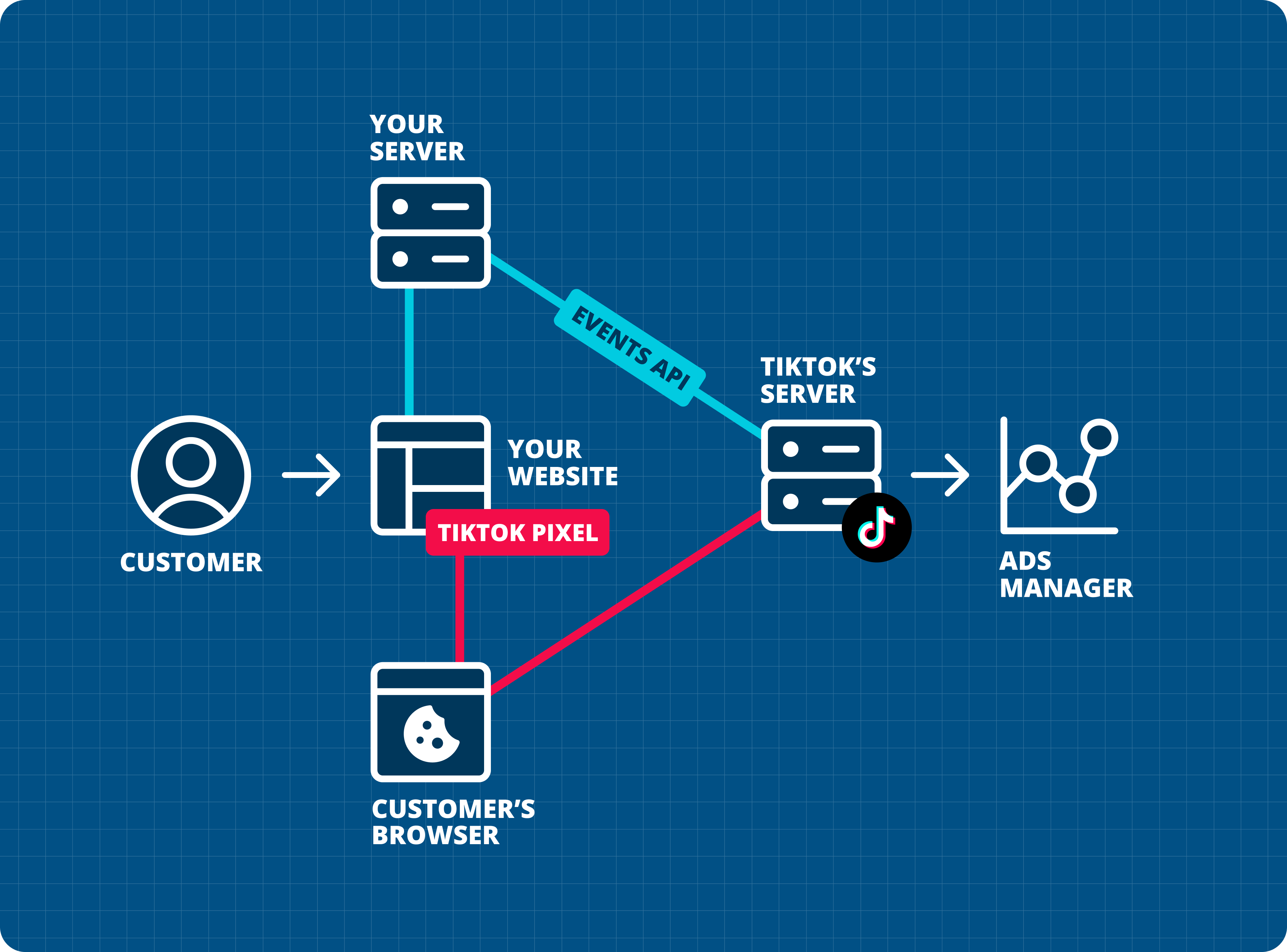 TikTok Pixel Events API Diagram