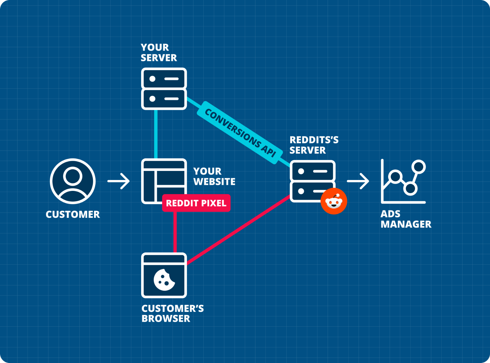 Reddit Pixel Conversions API Diagram