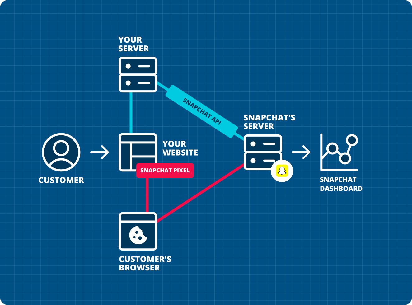 Snapchat Conversions API Integration Workflow for Magento 2