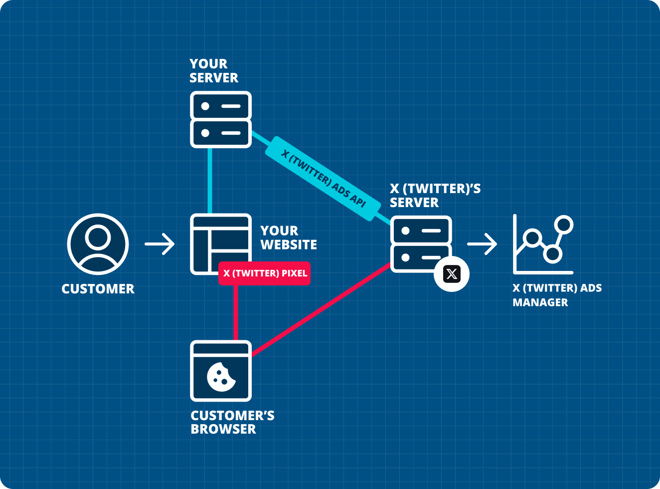 X (Twitter) Ads Server-Side Integration Workflow for Magento 2